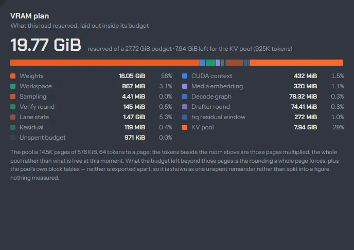 The VRAM plan of a 27B load on an RTX 5090
